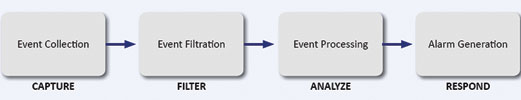 Diagram 2. PSIM event pipeline.
Implementing SOA in a PSIM ensures each of these vital steps within the event pipeline is separated into individual elements as a part of the greater software solution. Each service is concerned only with that step in the pipeline, and as such is developed and refined to excel in that function, unimpeded by other areas of the system.